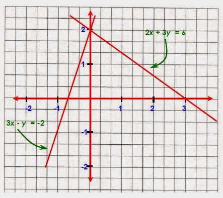 3 Cara Menyelesaikan Sistem Persamaan Linear Dua Variabel (SPLDV)