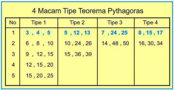 150 Daftar Bilangan Triple Pythagoras dan 4 Tipe Khusus