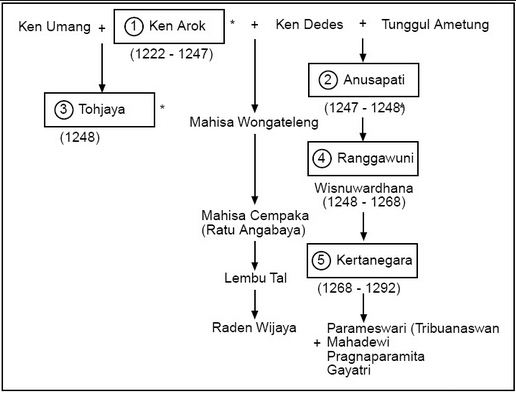 Sejarah Kerajaan Singasari Lengkap