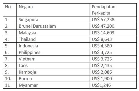 Rendahnya Pendapatan Perkapita di Indonesia