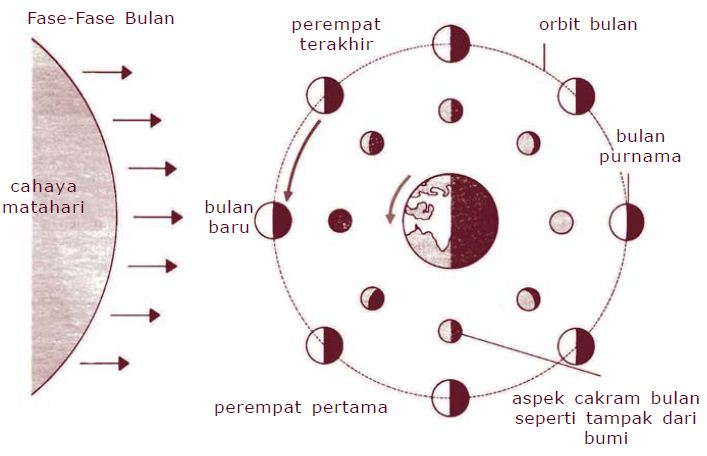 Pengertian Rotasi Bulan dan Fase-fase Bulan (Purnama, Bulan Sabit dan Bulan Baru)