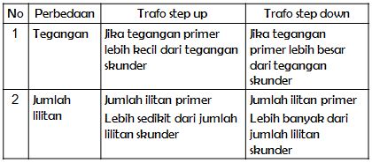 Prinsip transformator step-down ditunjukkan pada tabel nomor