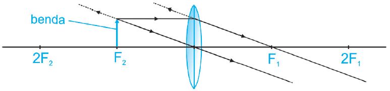 Jarak benda sama dengan panjang fokus lensa cembung (s = f)