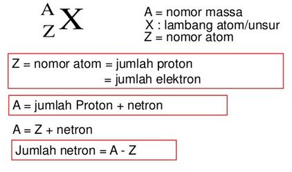 Pengertian Nomor Atom, Nomor Massa, Isotop, Waktu Paruh dan Sistem Periodik Unsur (SPU)