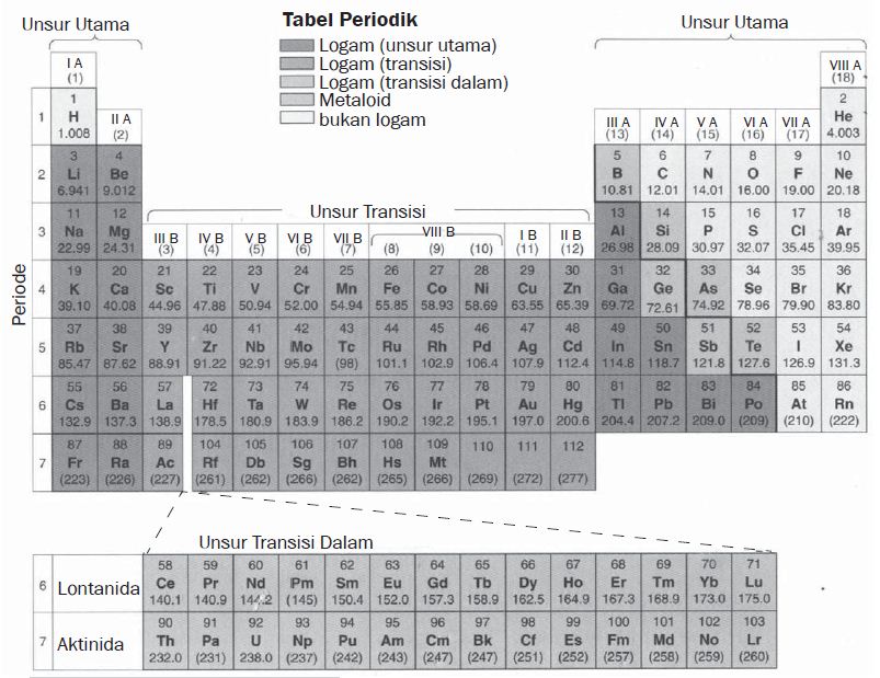 Pengertian Nomor Atom, Nomor Massa, Isotop, Isobar, Isoton, Waktu Paruh dan Sistem Periodik Unsur (SPU)