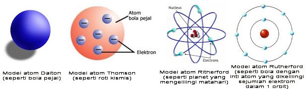 Perkembangan Teori Atom Modern (Dalton, Thomson, Rutherford, Niels Bohr) Dilengkapi Pengertian Atom, Ion dan Molekul