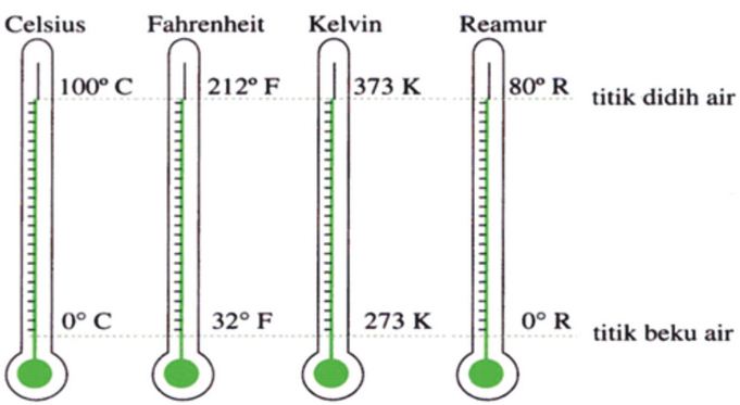Pengertian dan Rumus Menghitung Konversi Satuan Suhu (Celsius, Reamur, Kelvin, Fahrenheit)