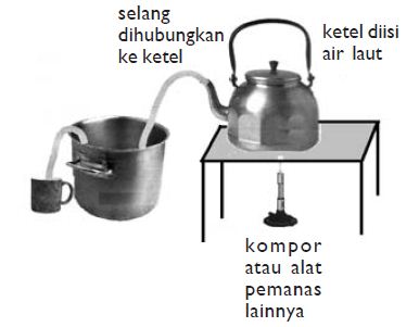 Pengertian Filtrasi (Penyaringan), Penguapan, Destilasi, Sublimasi, Kromatografi, dan Sentrifugasi sebagai Metode Pemisahan Campuran