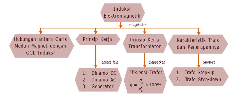 Pengertian Induksi Elektromagnetik