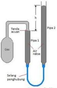 Pemuaian Zat Gas dan Contohnya (Termometer Gas)