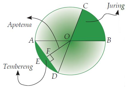 Bagian-bagian atau Unsur-unsur Lingkaran