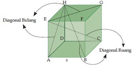 Diagonal Bidang dan Diagonal Ruang