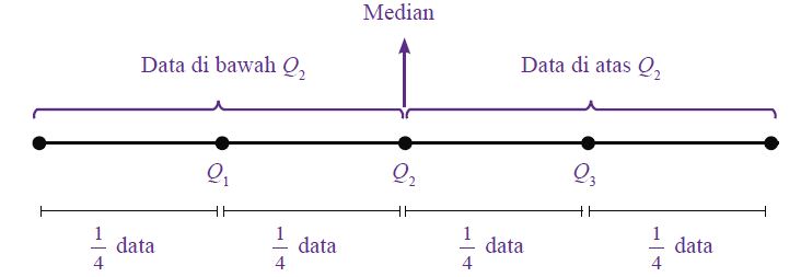 Letak kuartil bawah (Q1), kuartil tengah (Q2), dan kuartil atas (Q3) pada suatu data.